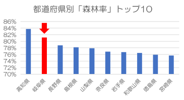 岐阜県_森林率