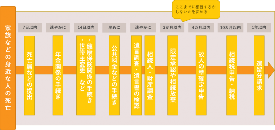 届出・手続きの流れ