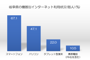 岐阜県_インターネット利用