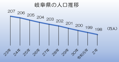 岐阜県_世帯数推移