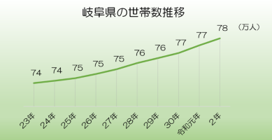 岐阜県_世帯推移